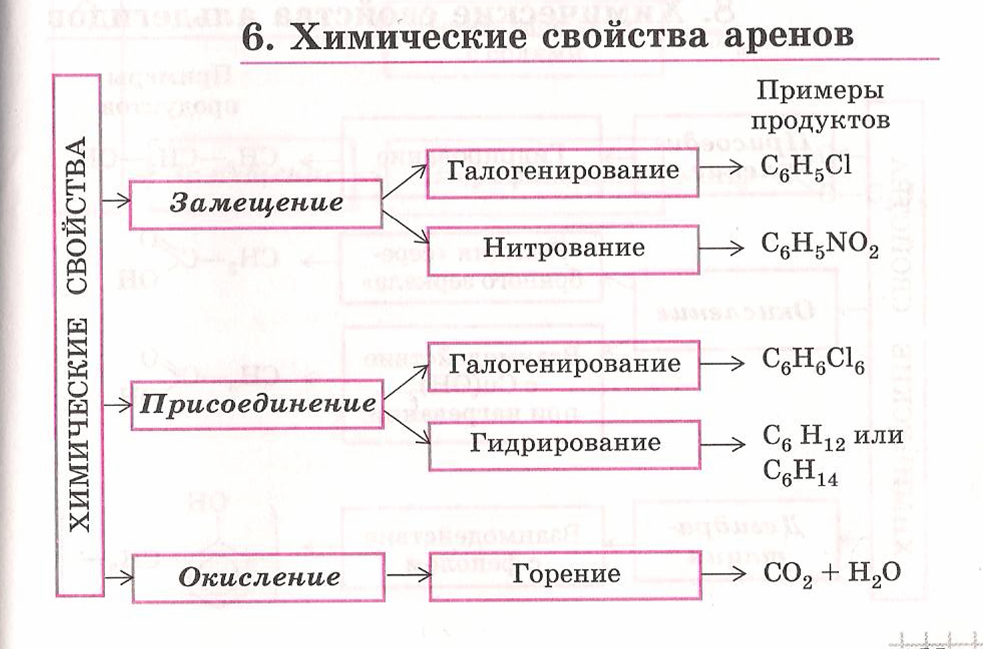 Типы реакций арен. Характерные химические свойства аренов. Химические свойства аренов 10 класс таблица. Химические реакции аренов таблица. Химические свойства аренов схема.