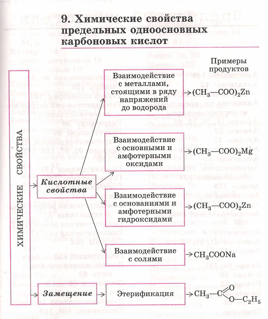 Химические свойства предельных. Химические свойства одноосновных предельных кислот. Химические свойства предельных одноосновных карбоновых кислот. Предельные одноосновные карбоновые кислоты свойства. Химические свойства одноосновных кислот.