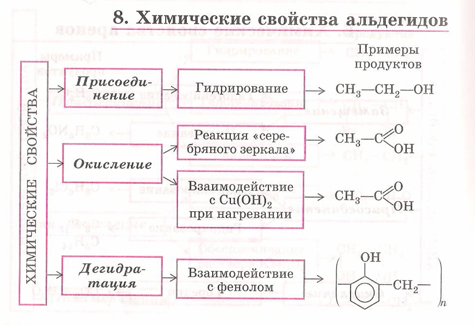 Органическая химия 10 класс реакции. Химические свойства альдегидов 10 класс базовый уровень. Свойства органическая химия в таблицах. Химические свойства в органической химии таблица. Химические свойства альдегидов 10 класс.